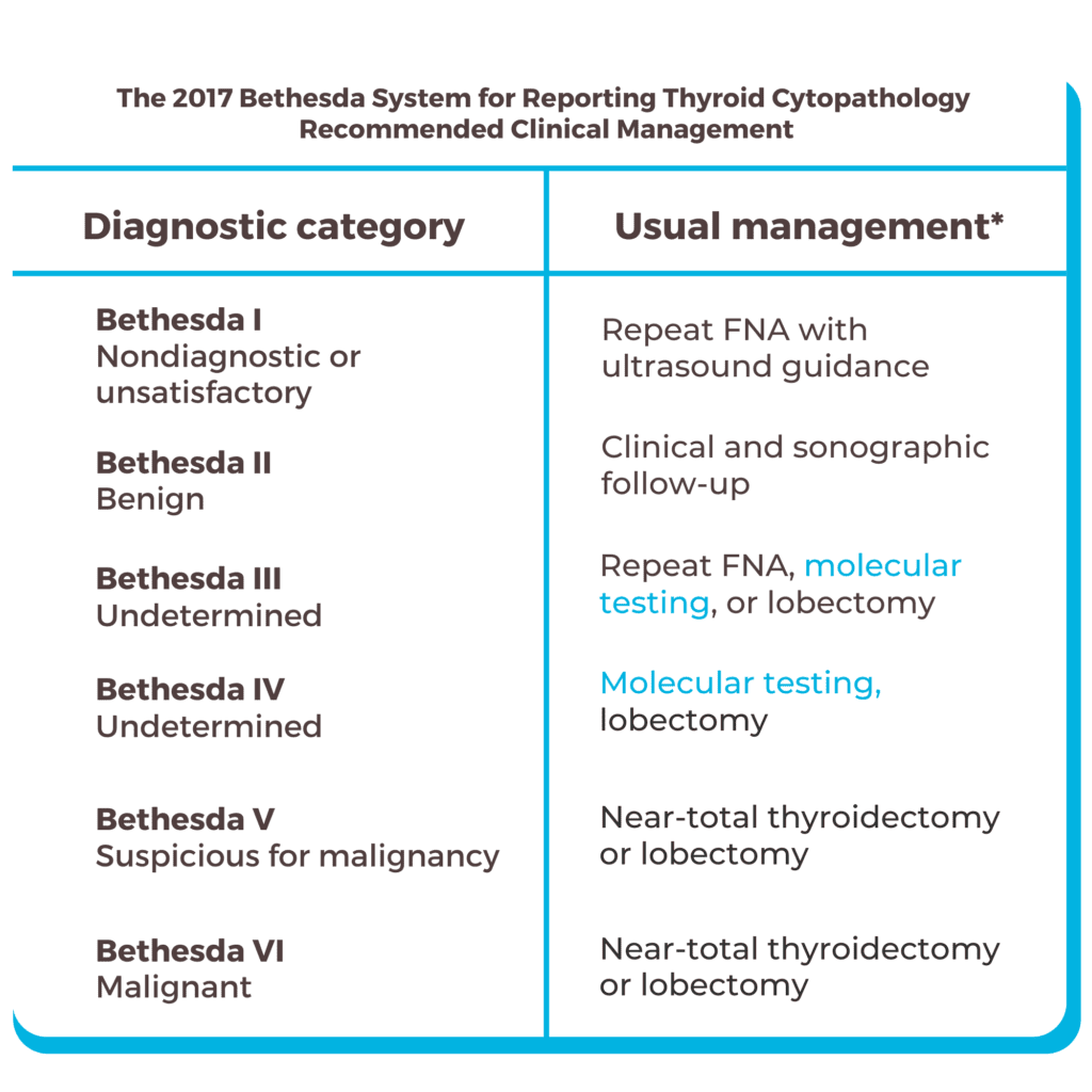 Everything about the Bethesda System for Thyroid - ONKOS
