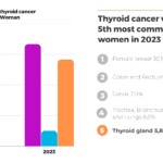 Incidence of thyroid cancer